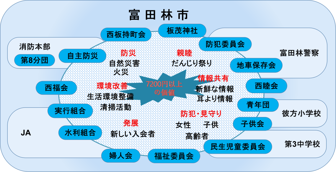 町会全体関連図